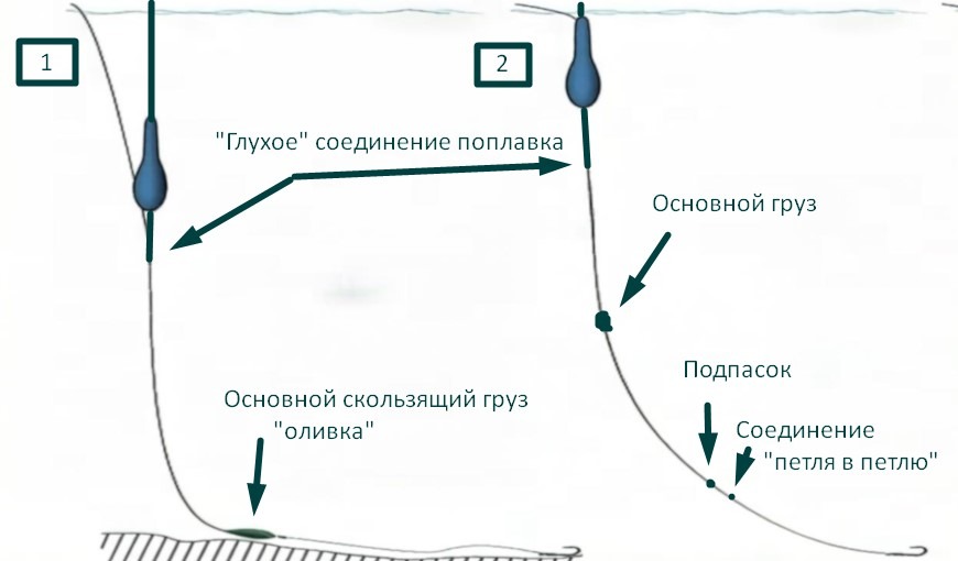 оснастка маховой удочки для ловли карася классические схемы монтажа